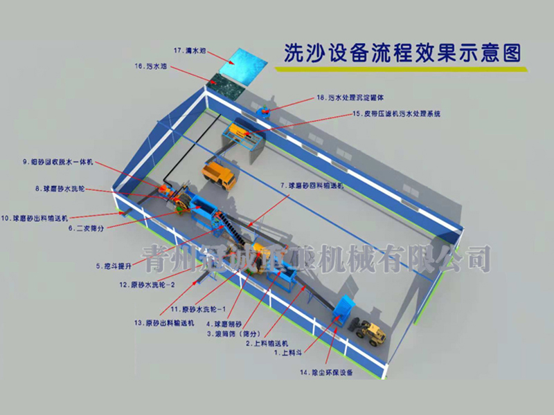 球磨制砂洗沙生產(chǎn)線流程 球磨制砂洗沙生產(chǎn)線流程
